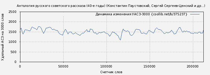 Удельный АСЗ-3000 книги № 375237: Антология русского советского рассказа. 40-е годы (Константин Паустовский)