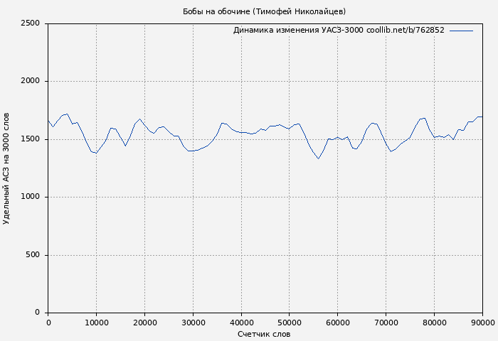 Удельный АСЗ-3000 книги № 762852: Бобы на обочине (Тимофей Николайцев)