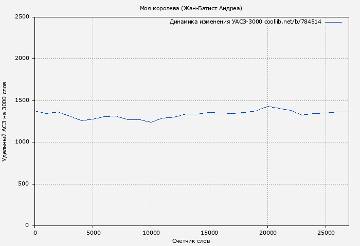 Удельный АСЗ-3000 книги № 784514: Моя королева (Жан-Батист Андреа)