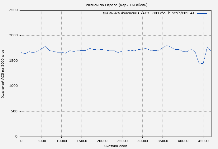 Удельный АСЗ-3000 книги № 809341: Реквием по Европе (Карин Кнайсль)