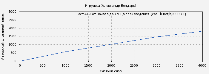 Рост АСЗ книги № 385875: Игрушка (Александр Бондарь)