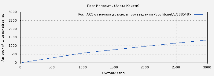Рост АСЗ книги № 388548: Пояс Ипполиты (Агата Кристи)
