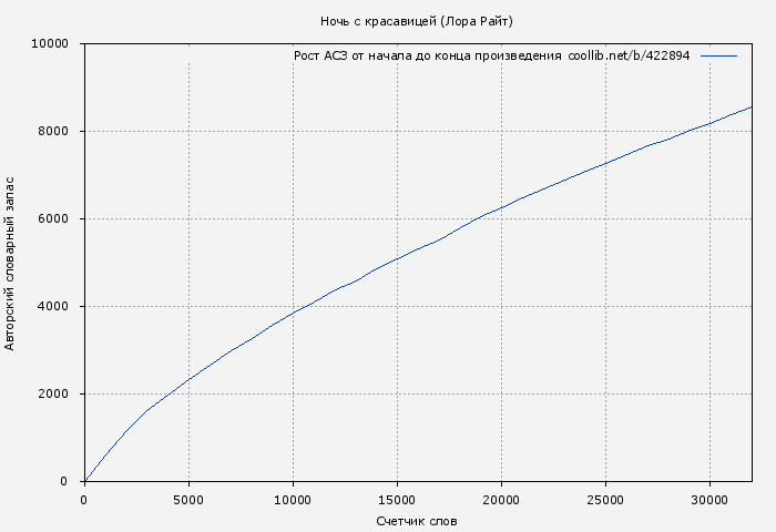 Рост АСЗ книги № 422894: Ночь с красавицей (Лора Райт)