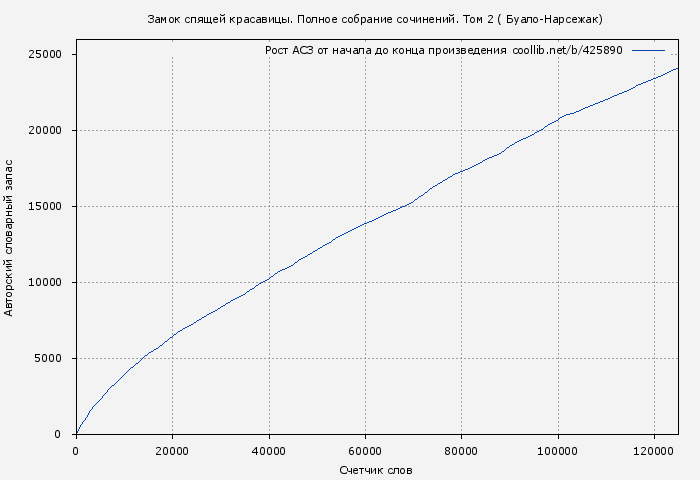 Рост АСЗ книги № 425890: Замок спящей красавицы. Полное собрание сочинений. Том 2 ( Буало-Нарсежак)