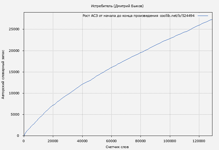 Рост АСЗ книги № 524494: Истребитель (Дмитрий Быков)