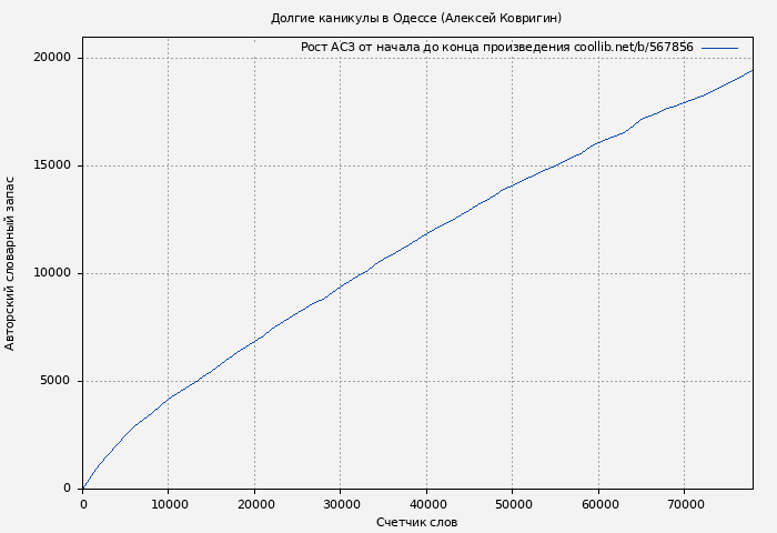 Рост АСЗ книги № 567856: Долгие каникулы в Одессе (Алексей Ковригин)
