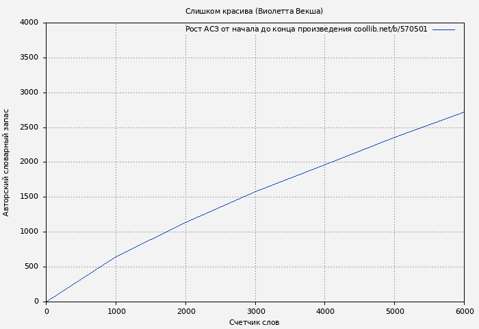 Рост АСЗ книги № 570501: Слишком красива (Виолетта Векша)