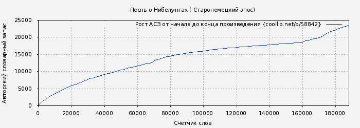 Рост АСЗ книги № 58842: Песнь о Нибелунгах ( Эпосы, мифы, легенды и сказания)