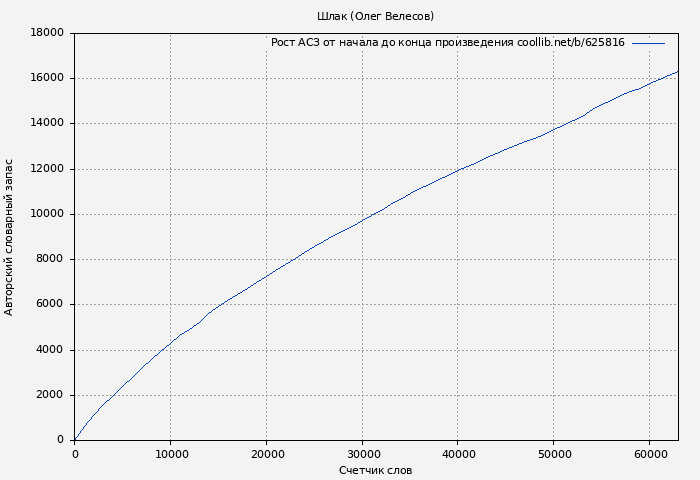 Рост АСЗ книги № 625816: Шлак (Олег Велесов)