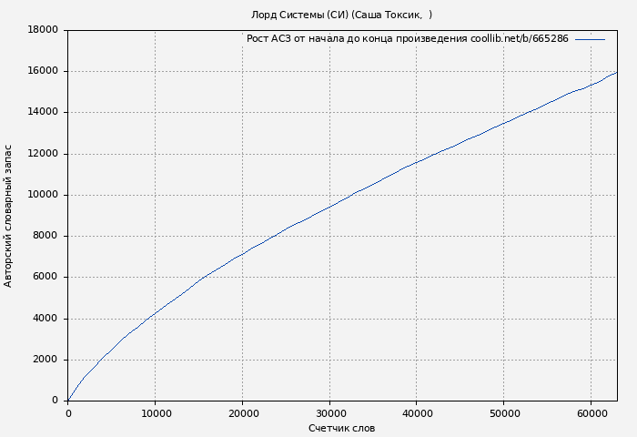 Рост АСЗ книги № 665286: Лорд Системы (СИ) (Саша Токсик)