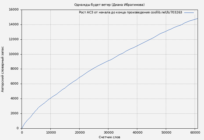 Рост АСЗ книги № 703263: Однажды будет ветер (Диана Ибрагимова)