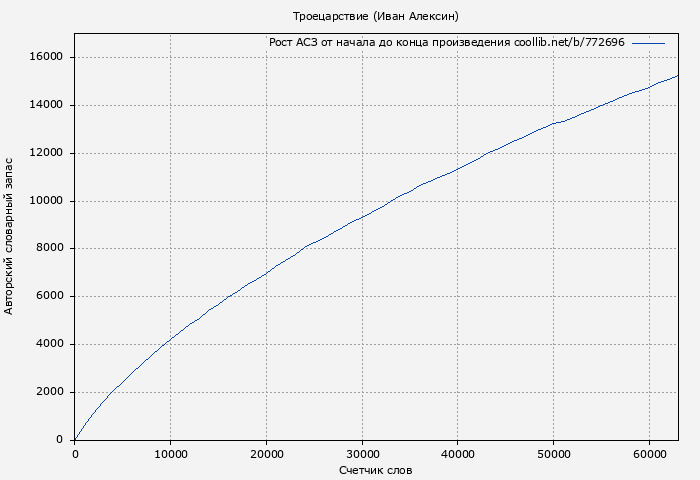 Рост АСЗ книги № 772696: Троецарствие (Иван Алексин)