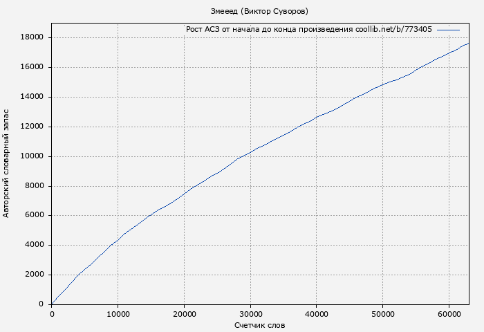 Рост АСЗ книги № 773405: Змееед (Виктор Суворов)