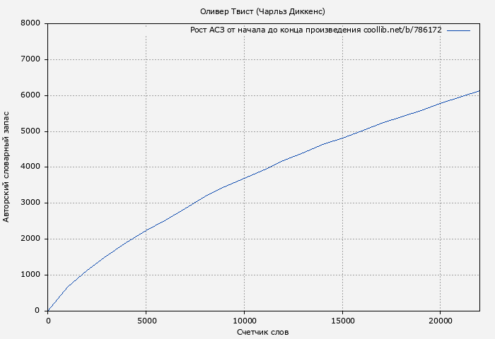Рост АСЗ книги № 786172: Оливер Твист (Чарльз Диккенс)