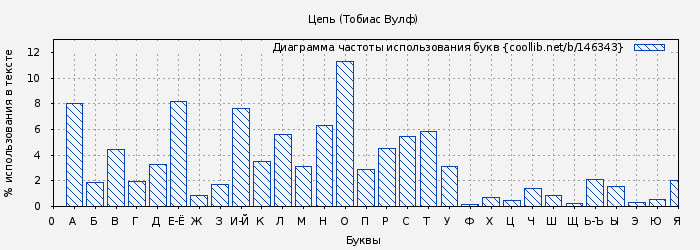 Диаграма использования букв книги № 146343: Цепь (Тобиас Вулф)