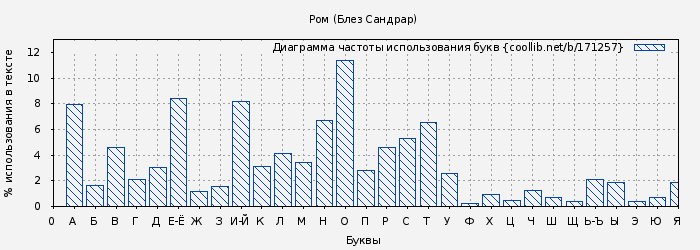 Диаграма использования букв книги № 171257: Ром (Блез Сандрар)