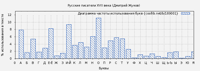 Диаграма использования букв книги № 189001: Русские писатели XVII века (Дмитрий Жуков)
