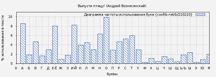 Диаграма использования букв книги № 220220: Выпусти птицу! (Андрей Вознесенский)