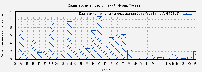 Диаграма использования букв книги № 370812: Защита жертв преступлений (Мурад Мусаев)