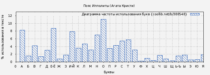Диаграма использования букв книги № 388548: Пояс Ипполиты (Агата Кристи)