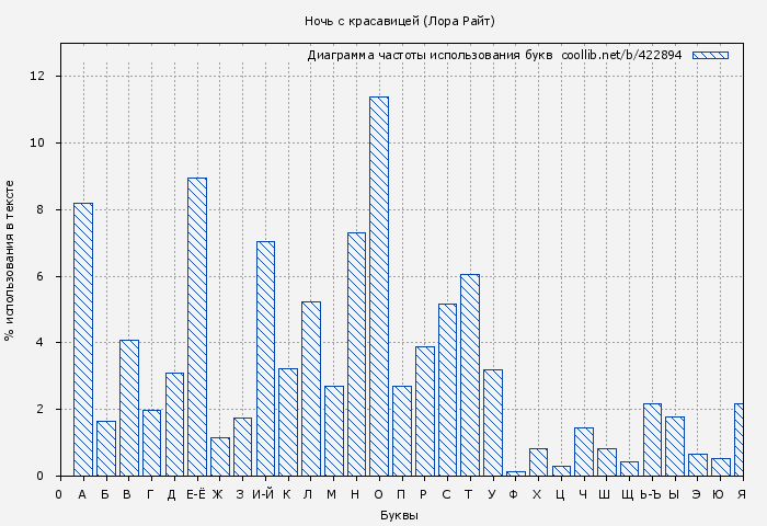 Диаграма использования букв книги № 422894: Ночь с красавицей (Лора Райт)