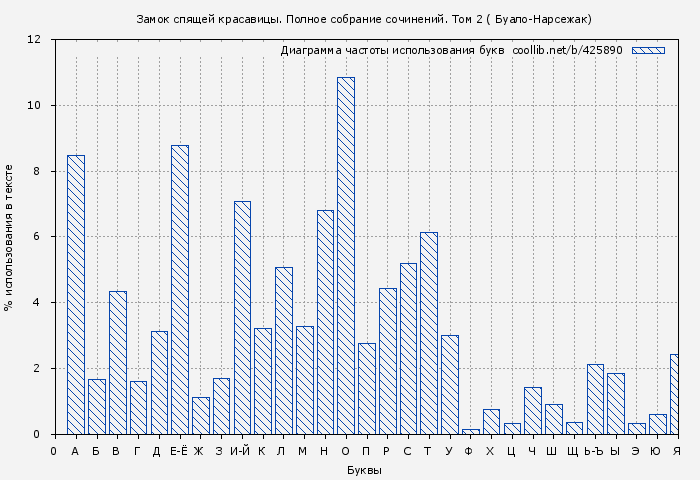 Диаграма использования букв книги № 425890: Замок спящей красавицы. Полное собрание сочинений. Том 2 ( Буало-Нарсежак)