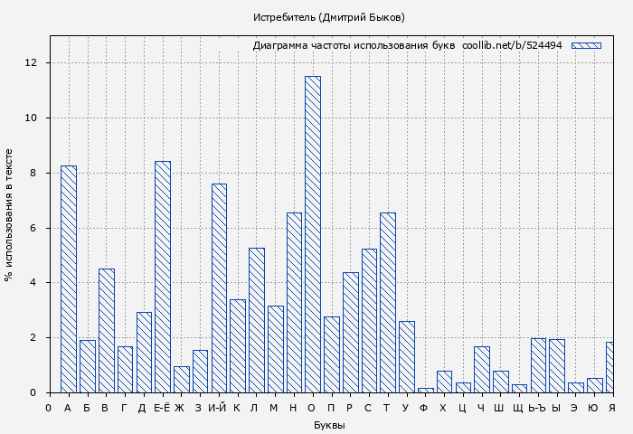 Диаграма использования букв книги № 524494: Истребитель (Дмитрий Быков)