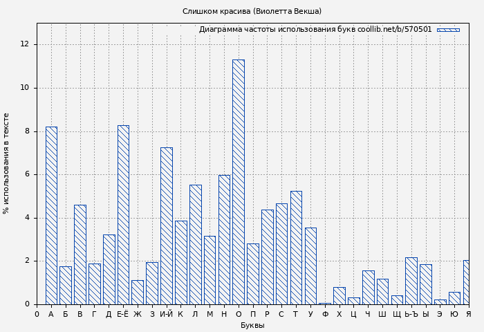 Диаграма использования букв книги № 570501: Слишком красива (Виолетта Векша)