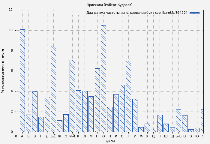 Диаграма использования букв книги № 594224: Приехали (Роберт Кудзаев)