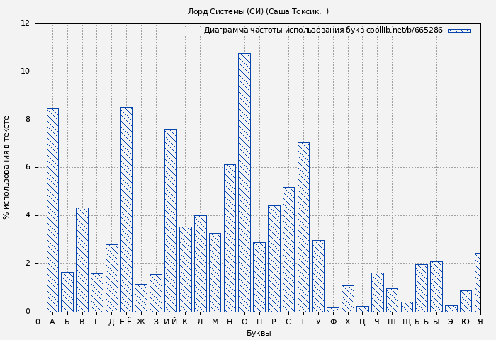 Диаграма использования букв книги № 665286: Лорд Системы (СИ) (Саша Токсик)