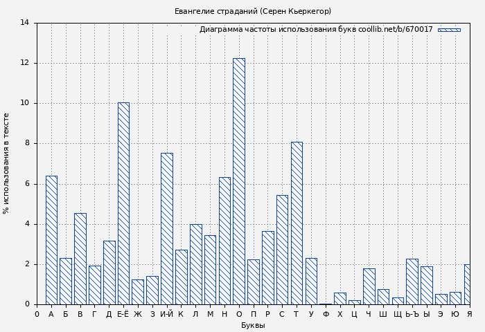 Диаграма использования букв книги № 670017: Евангелие страданий (Серен Кьеркегор)
