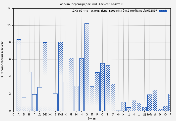 Диаграма использования букв книги № 692897: Аэлита (первая редакция) (Алексей Толстой)