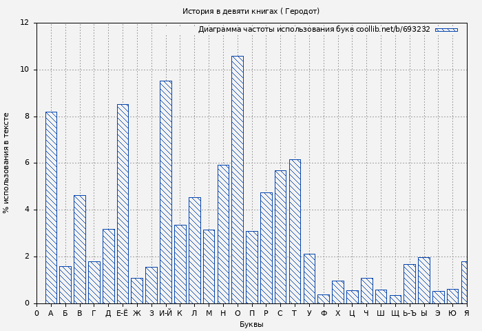 Диаграма использования букв книги № 693232: История в девяти книгах ( Геродот)