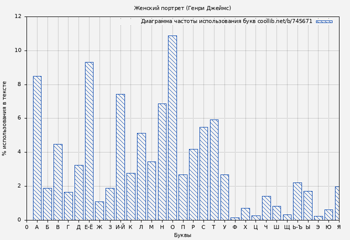 Диаграма использования букв книги № 745671: Женский портрет (Генри Джеймс)