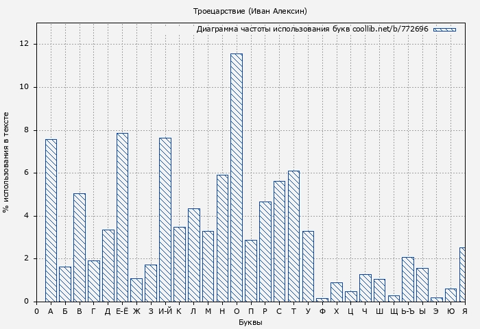 Диаграма использования букв книги № 772696: Троецарствие (Иван Алексин)