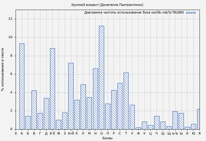 Диаграма использования букв книги № 782685: Хрупкий возраст (Донателла Пьетрантонио)