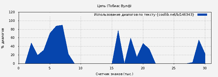 Использование диалогов по тексту книги № 146343: Цепь (Тобиас Вулф)