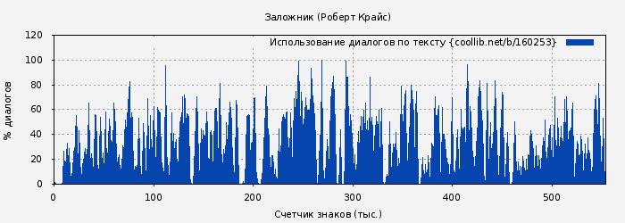 Использование диалогов по тексту книги № 160253: Заложник (Роберт Крайс)