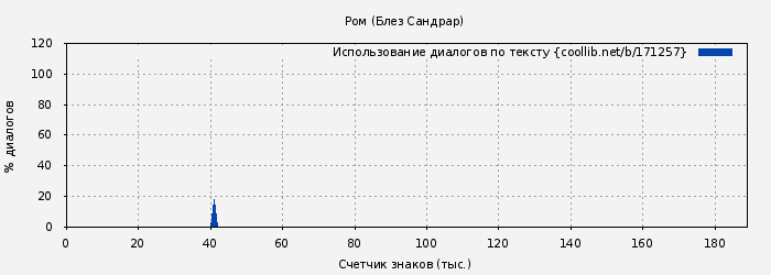 Использование диалогов по тексту книги № 171257: Ром (Блез Сандрар)