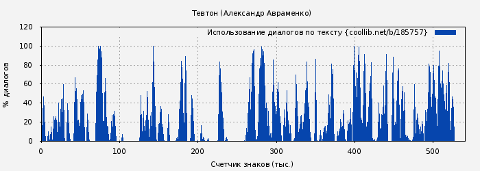 Использование диалогов по тексту книги № 185757: Тевтон (Александр Авраменко)