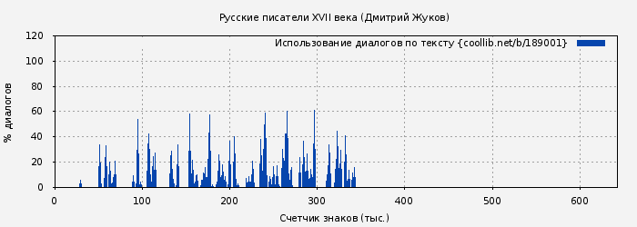 Использование диалогов по тексту книги № 189001: Русские писатели XVII века (Дмитрий Жуков)