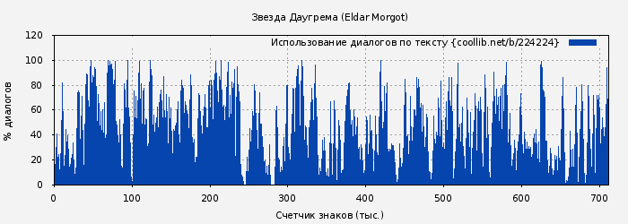 Использование диалогов по тексту книги № 224224: Звезда Даугрема (Eldar Morgot)