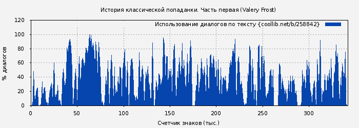 Использование диалогов по тексту книги № 258842: История классической попаданки. Часть первая (Valery Frost)