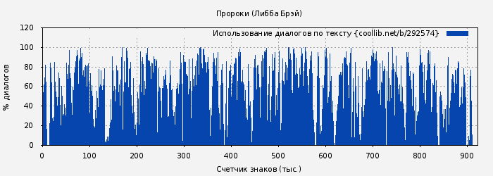 Использование диалогов по тексту книги № 292574: Пророки (Либба Брэй)