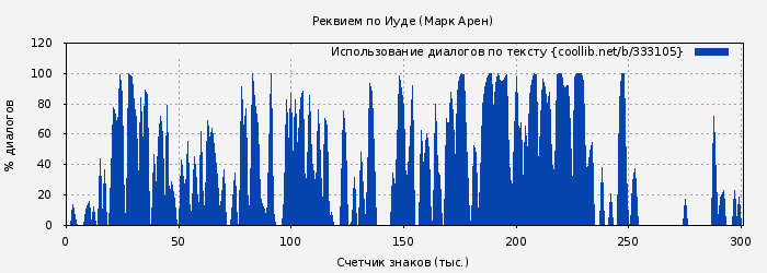 Использование диалогов по тексту книги № 333105: Реквием по Иуде (Марк Арен)
