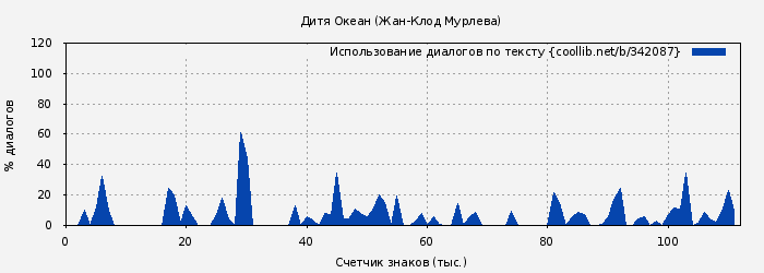 Использование диалогов по тексту книги № 342087: Дитя Океан (Жан-Клод Мурлева)