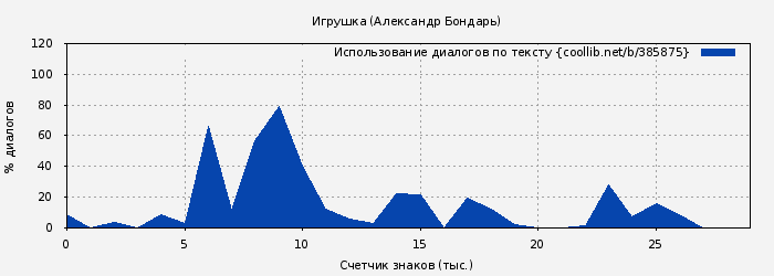 Использование диалогов по тексту книги № 385875: Игрушка (Александр Бондарь)