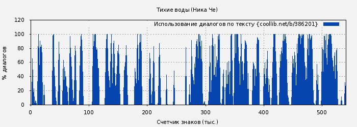 Использование диалогов по тексту книги № 386201: Тихие воды (Ника Че)