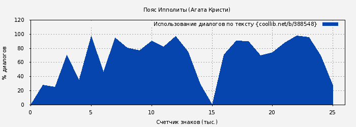 Использование диалогов по тексту книги № 388548: Пояс Ипполиты (Агата Кристи)