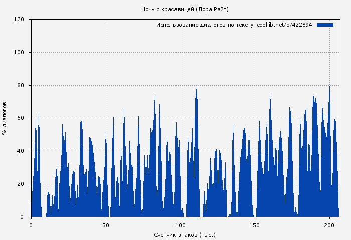 Использование диалогов по тексту книги № 422894: Ночь с красавицей (Лора Райт)